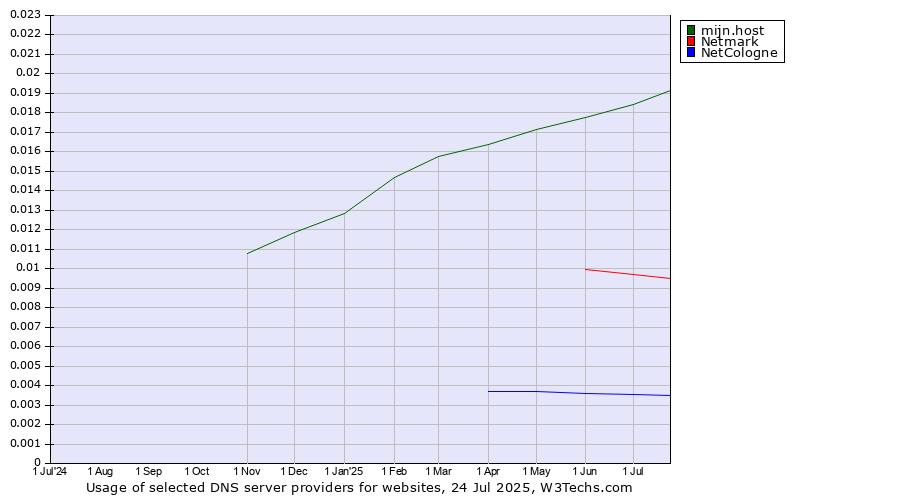 Historical trends in the usage of mijn.host vs. Netmark vs. NetCologne