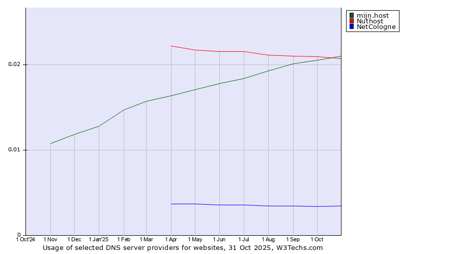 Historical trends in the usage of mijn.host vs. Nuthost vs. NetCologne