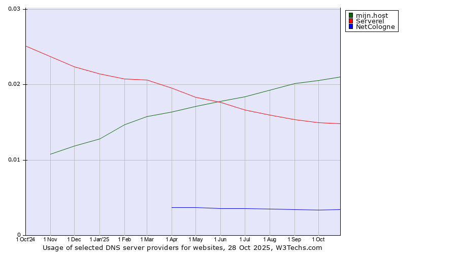 Historical trends in the usage of mijn.host vs. Serverel vs. NetCologne