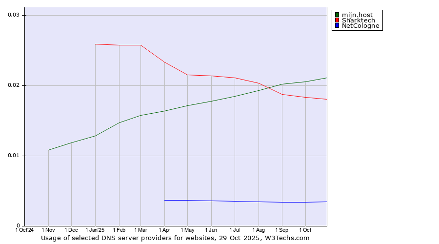 Historical trends in the usage of mijn.host vs. Sharktech vs. NetCologne