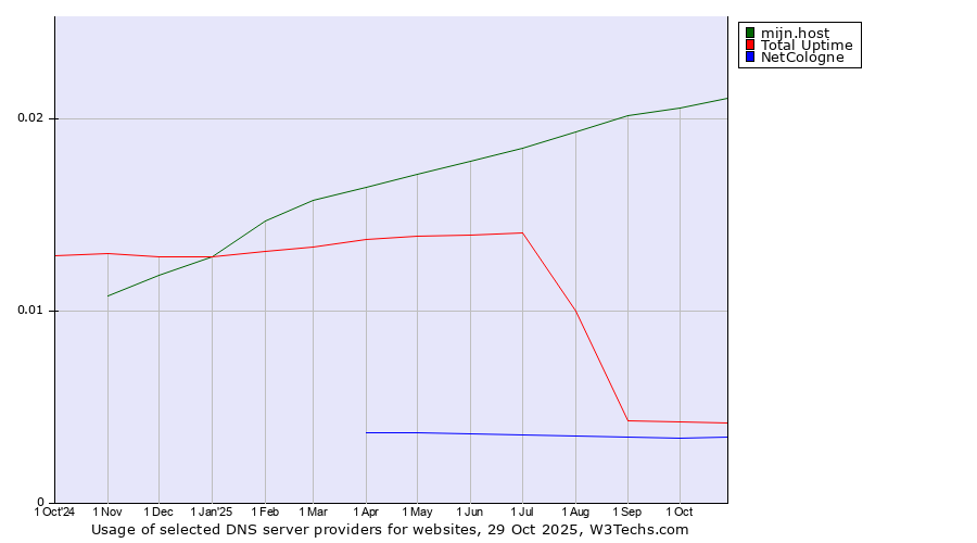 Historical trends in the usage of mijn.host vs. Total Uptime vs. NetCologne