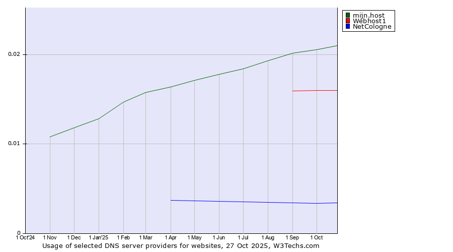 Historical trends in the usage of mijn.host vs. Webhost1 vs. NetCologne