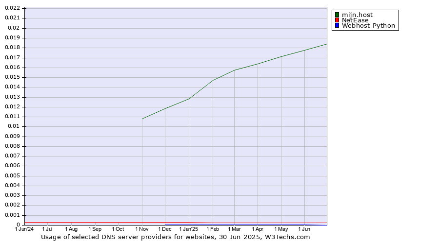 Historical trends in the usage of mijn.host vs. NetEase vs. Webhost Python