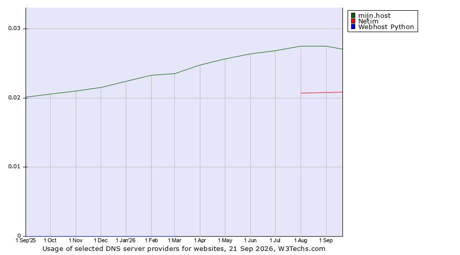 Historical trends in the usage of mijn.host vs. Netim vs. Webhost Python