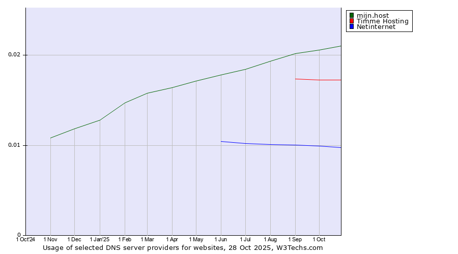 Historical trends in the usage of mijn.host vs. Timme Hosting vs. Netinternet