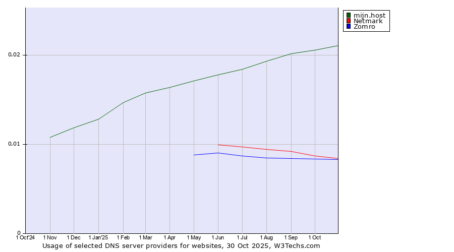 Historical trends in the usage of mijn.host vs. Zomro vs. Netmark