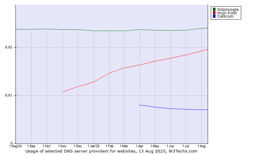 Historical trends in the usage of Sitezoogle vs. mijn.host vs. Cellcom