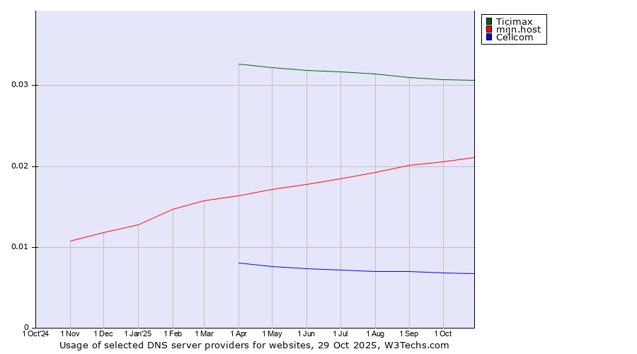 Historical trends in the usage of Ticimax vs. mijn.host vs. Cellcom