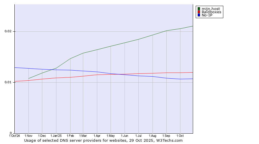 Historical trends in the usage of mijn.host vs. Raidboxes vs. No-IP