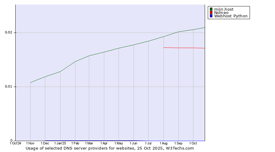 Historical trends in the usage of mijn.host vs. Nomeo vs. Webhost Python