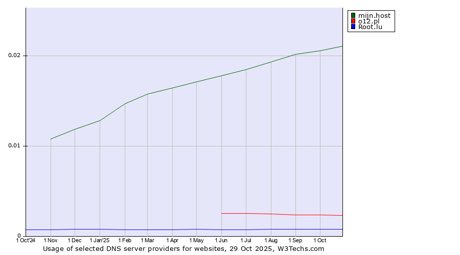 Historical trends in the usage of mijn.host vs. o12.pl vs. Root.lu