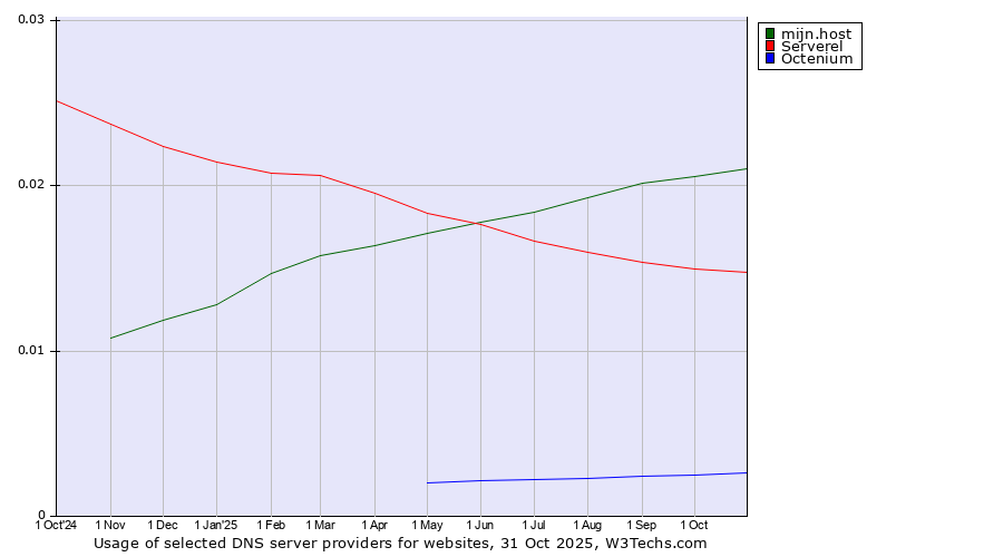 Historical trends in the usage of mijn.host vs. Serverel vs. Octenium