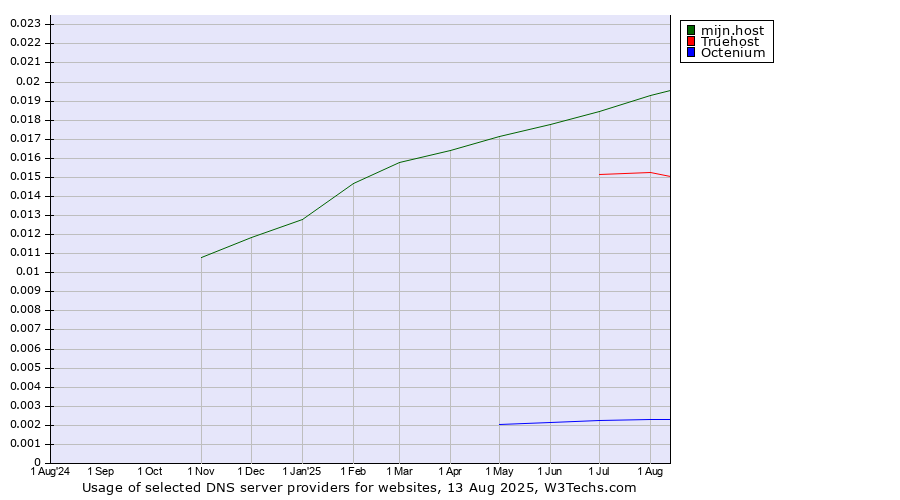 Historical trends in the usage of mijn.host vs. Truehost vs. Octenium