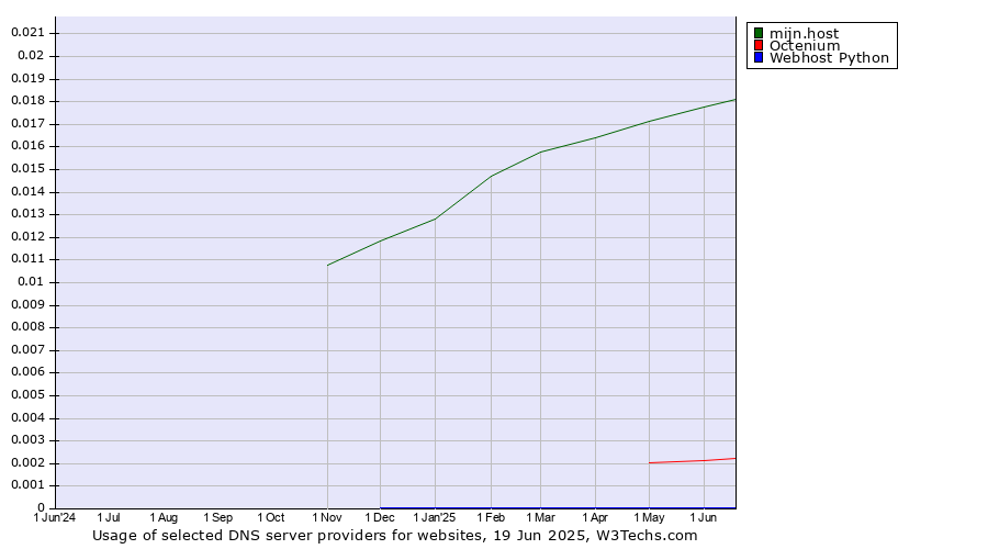 Historical trends in the usage of mijn.host vs. Octenium vs. Webhost Python