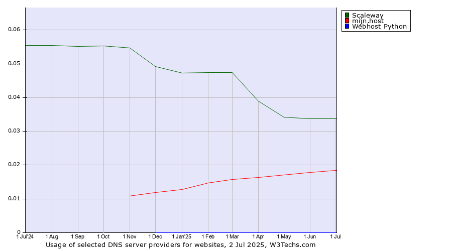 Historical trends in the usage of Scaleway vs. mijn.host vs. Webhost Python