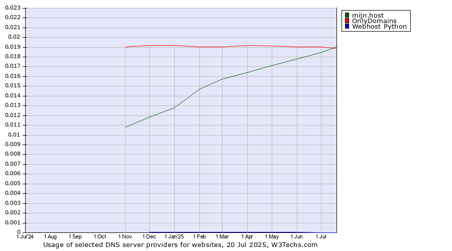 Historical trends in the usage of OnlyDomains vs. mijn.host vs. Webhost Python
