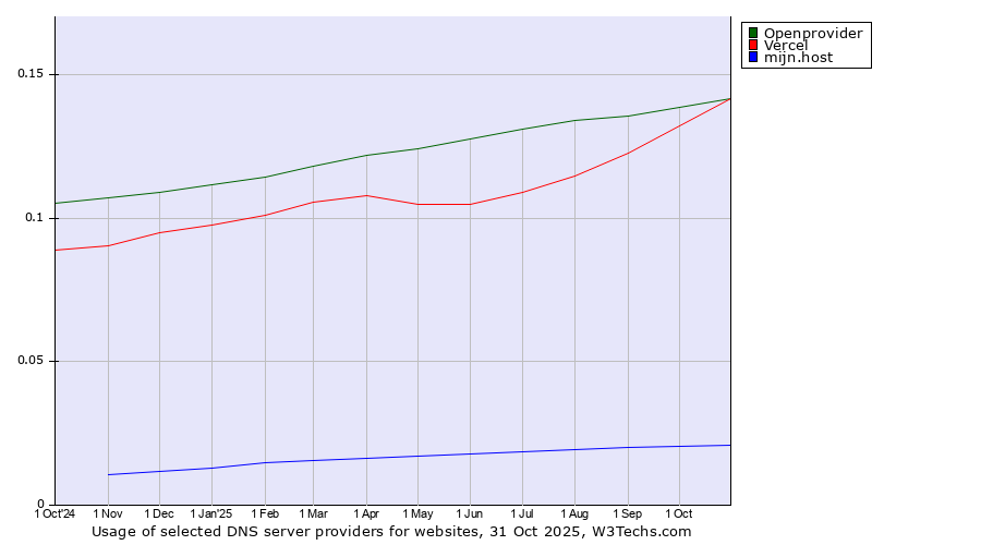 Historical trends in the usage of Openprovider vs. Vercel vs. mijn.host