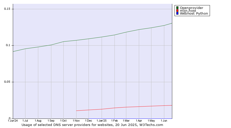 Historical trends in the usage of Openprovider vs. mijn.host vs. Webhost Python