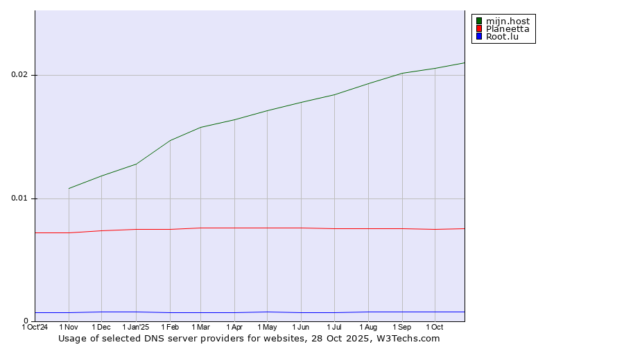 Historical trends in the usage of mijn.host vs. Planeetta vs. Root.lu