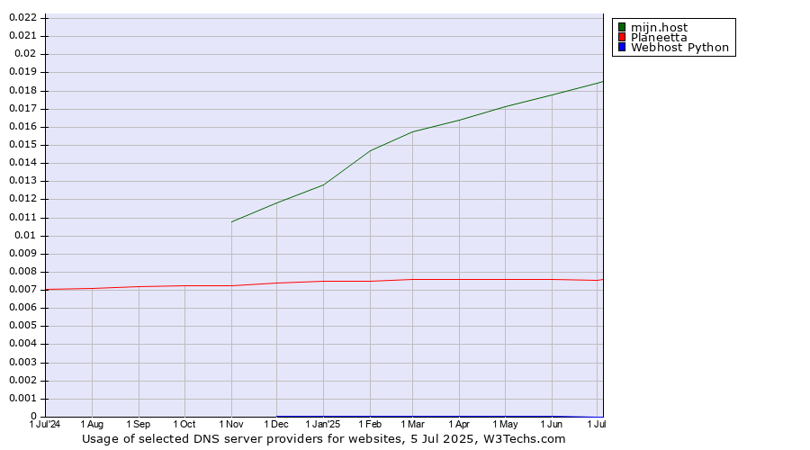 Historical trends in the usage of mijn.host vs. Planeetta vs. Webhost Python