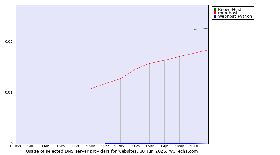 Historical trends in the usage of KnownHost vs. mijn.host vs. Webhost Python