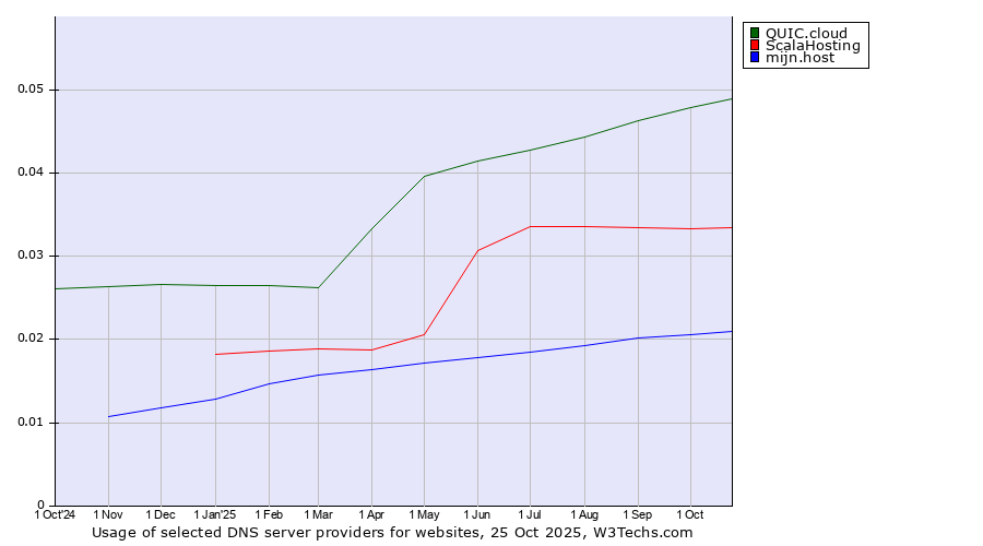 Historical trends in the usage of QUIC.cloud vs. ScalaHosting vs. mijn.host