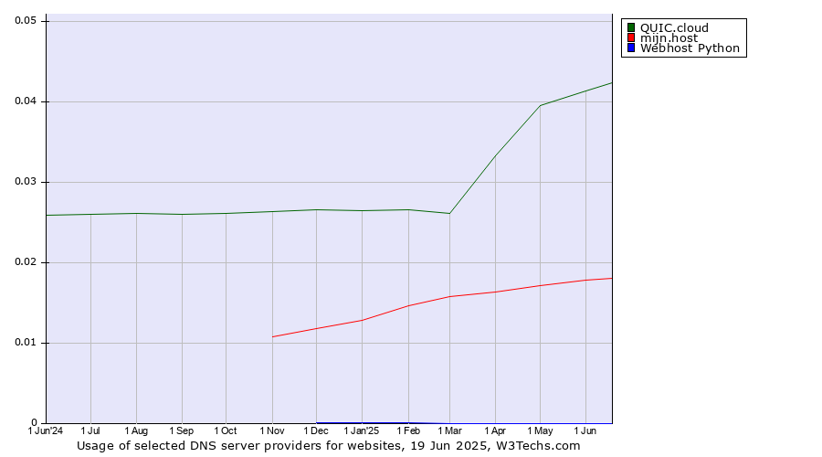 Historical trends in the usage of QUIC.cloud vs. mijn.host vs. Webhost Python