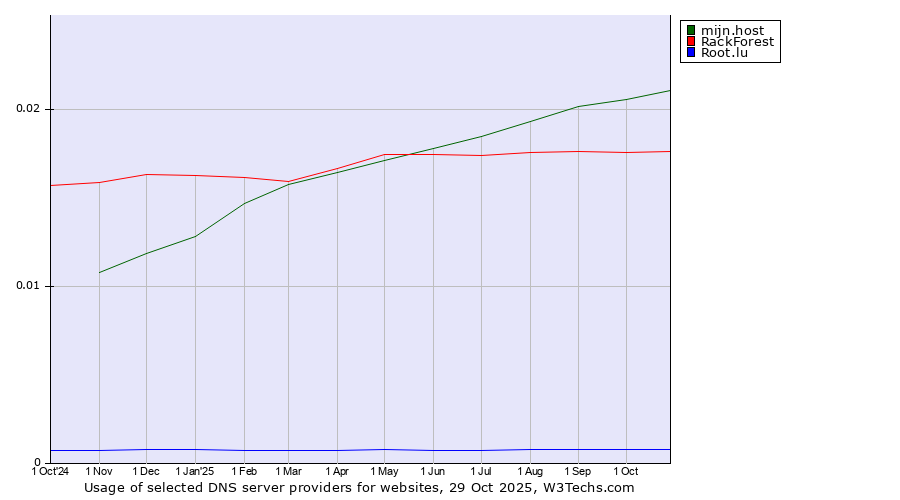 Historical trends in the usage of mijn.host vs. RackForest vs. Root.lu