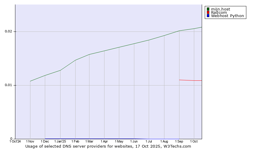 Historical trends in the usage of mijn.host vs. Radcom vs. Webhost Python
