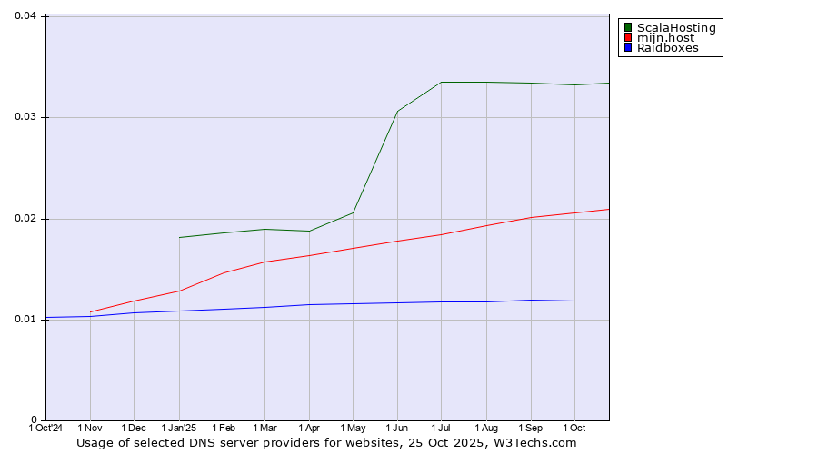 Historical trends in the usage of ScalaHosting vs. mijn.host vs. Raidboxes