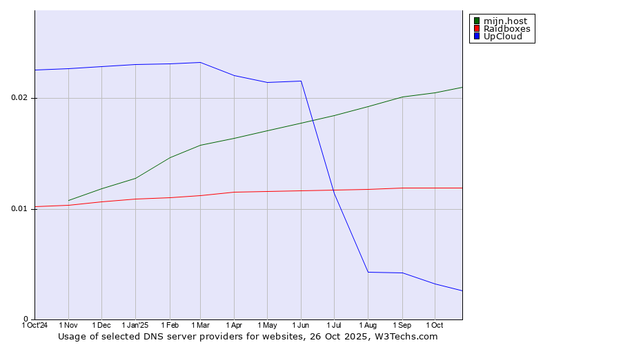 Historical trends in the usage of mijn.host vs. Raidboxes vs. UpCloud