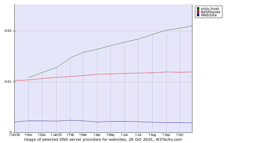 Historical trends in the usage of mijn.host vs. Raidboxes vs. Webzilla