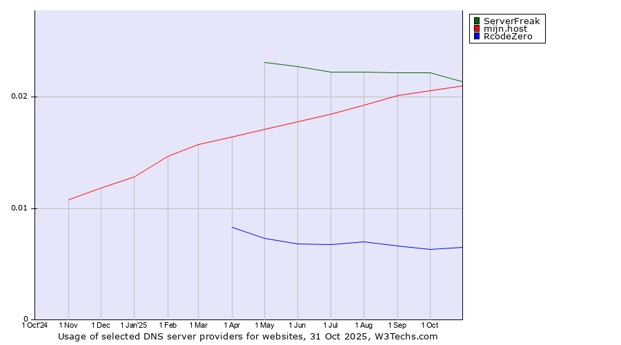 Historical trends in the usage of ServerFreak vs. mijn.host vs. RcodeZero