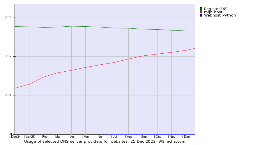 Historical trends in the usage of Register365 vs. mijn.host vs. Webhost Python