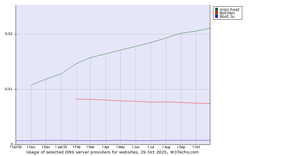Historical trends in the usage of mijn.host vs. Rochen vs. Root.lu