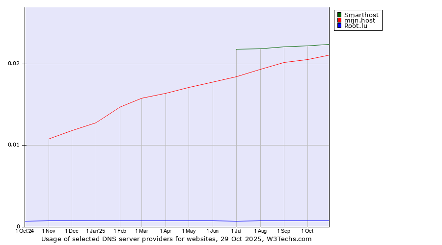 Historical trends in the usage of Smarthost vs. mijn.host vs. Root.lu