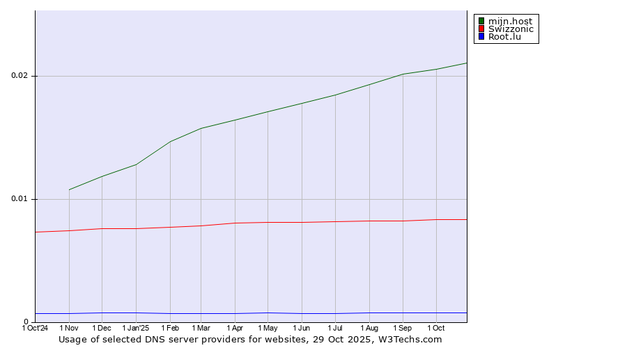 Historical trends in the usage of mijn.host vs. Swizzonic vs. Root.lu