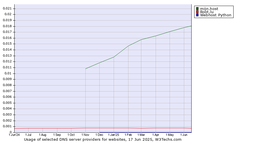 Historical trends in the usage of mijn.host vs. Root.lu vs. Webhost Python