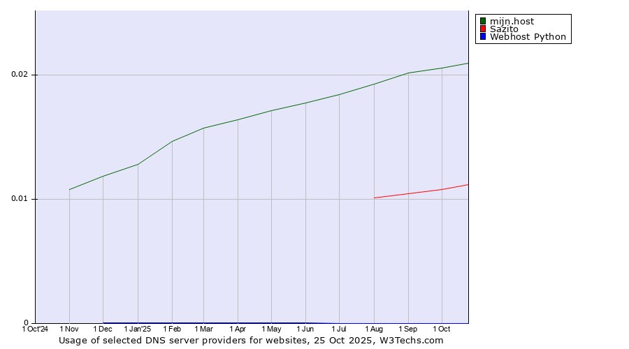 Historical trends in the usage of mijn.host vs. Sazito vs. Webhost Python