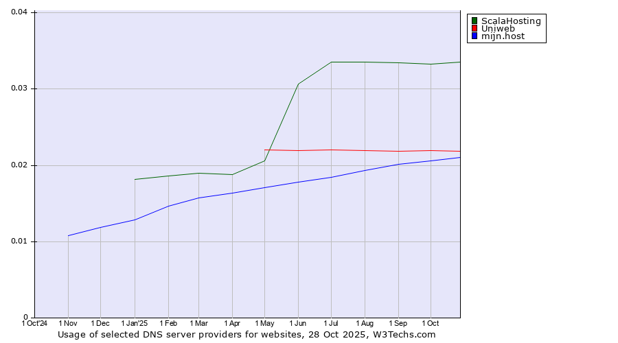 Historical trends in the usage of ScalaHosting vs. Uniweb vs. mijn.host