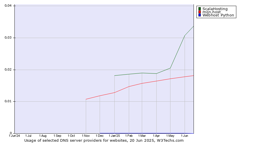 Historical trends in the usage of ScalaHosting vs. mijn.host vs. Webhost Python
