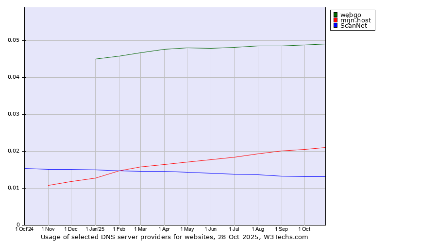 Historical trends in the usage of webgo vs. mijn.host vs. ScanNet