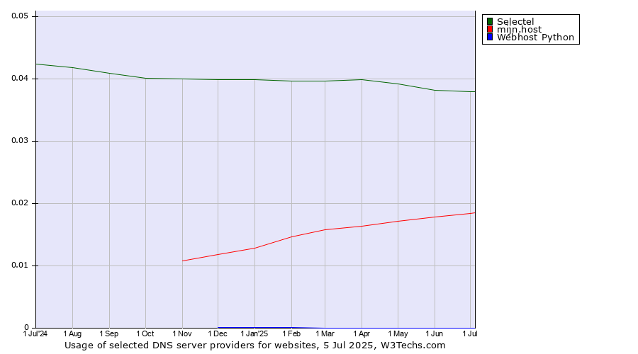 Historical trends in the usage of Selectel vs. mijn.host vs. Webhost Python