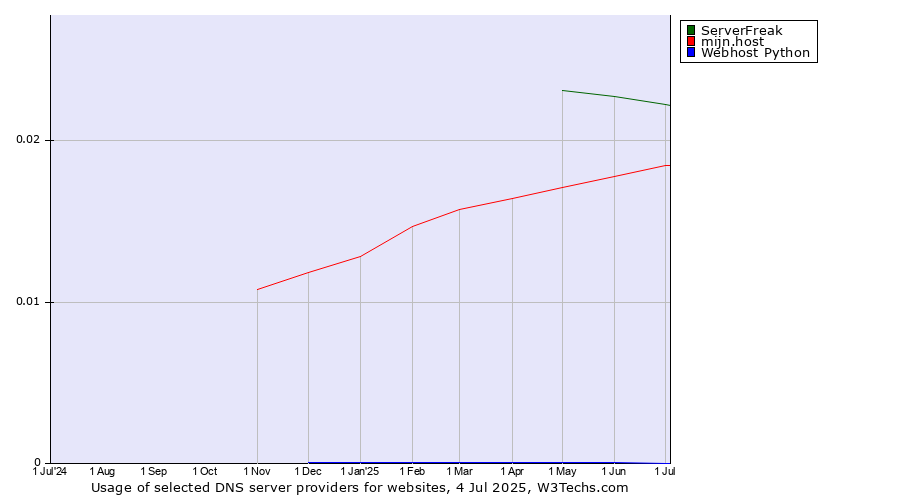 Historical trends in the usage of ServerFreak vs. mijn.host vs. Webhost Python