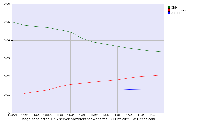 Historical trends in the usage of IBM vs. mijn.host vs. Setcor