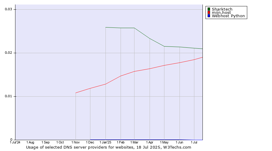 Historical trends in the usage of Sharktech vs. mijn.host vs. Webhost Python