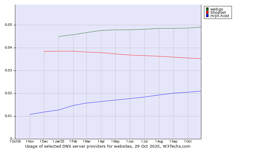 Historical trends in the usage of webgo vs. Shoptet vs. mijn.host