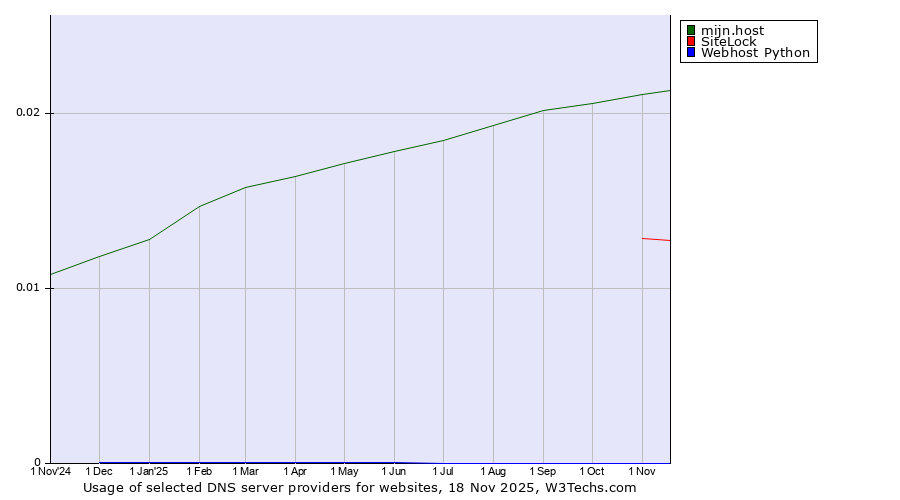 Historical trends in the usage of mijn.host vs. SiteLock vs. Webhost Python