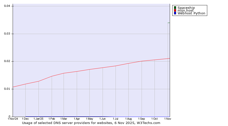 Historical trends in the usage of Spaceship vs. mijn.host vs. Webhost Python