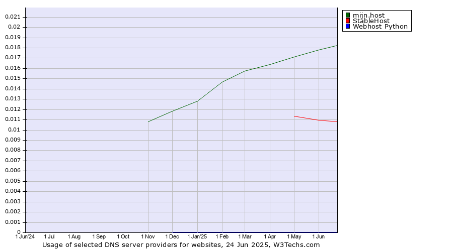 Historical trends in the usage of mijn.host vs. StableHost vs. Webhost Python